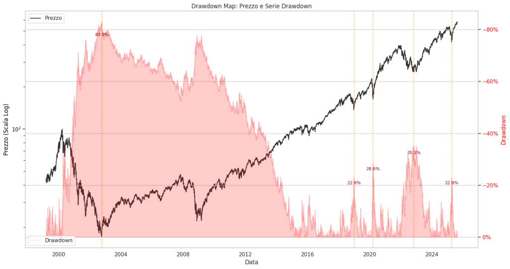 Grafico finanziario "Drawdown Map" che analizza l'ETF QQQ dal 1999 al 2025. L'asse Y sinistro in scala logaritmica mostra il prezzo (linea nera), mentre l'asse Y destro mostra la percentuale di drawdown (area rossa). Sono evidenziati i principali crolli storici, inclusi il -83.0% della bolla dot-com, il -28.6% del 2020 e il -35.1% del 2022, illustrando la natura ciclica delle perdite e dei recuperi.