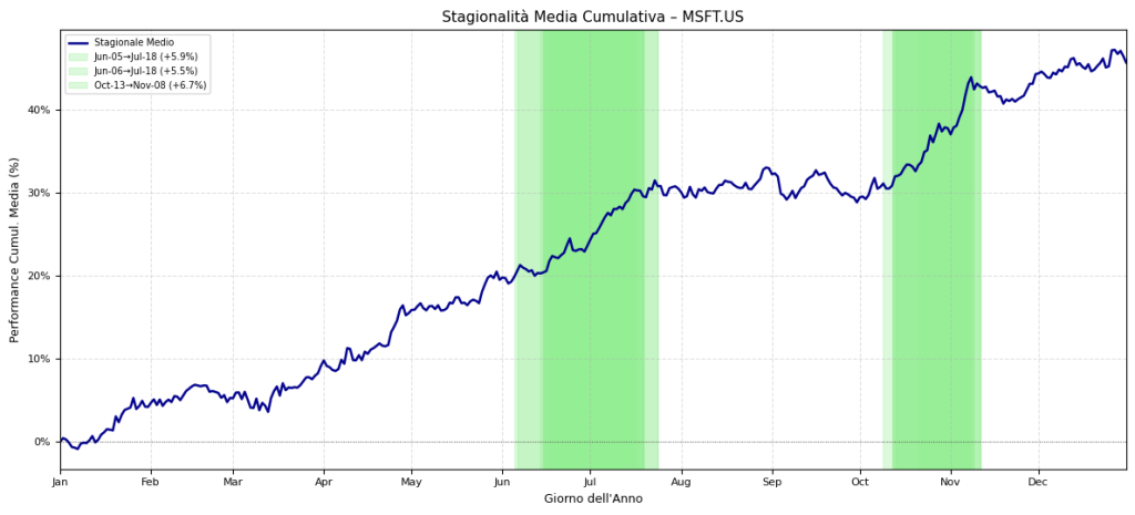 Grafico dell'analisi di stagionalità di Microsoft (MSFT) che mostra la performance media cumulativa durante l'anno. La linea blu evidenzia i due principali pattern stagionali rialzisti, evidenziati in verde, nei periodi di giugno-luglio e ottobre-novembre, risultato di un backtest quantitativo.