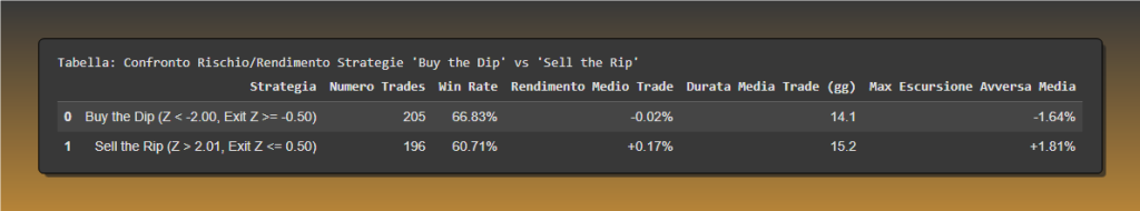 "Tabella comparativa di rischio e rendimento per le strategie 'Buy the Dip' e 'Sell the Rip' su EUR/USD. La strategia 'Sell the Rip' mostra un rendimento medio positivo (+0.17%), a differenza della 'Buy the Dip' (-0.02%), evidenziando un'importante asimmetria di mercato."
