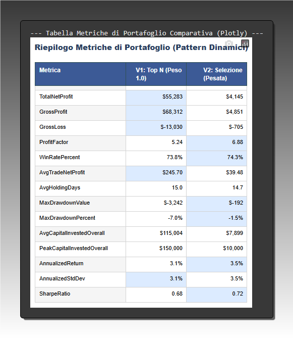 Tabella comparativa delle metriche di performance per due portafogli (V1 e V2). La tabella confronta numericamente profitto, rischio (MaxDrawdown), e rendimenti corretti per il rischio (Sharpe Ratio), mostrando come la strategia V2 sia più efficiente.