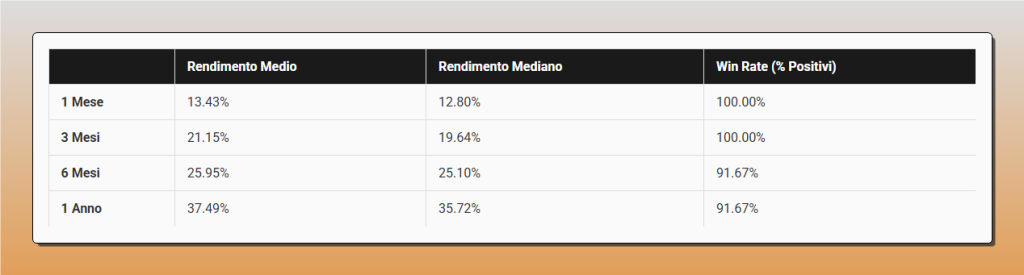 Tabella delle performance post-minimo per SPY dopo drawdown >10%. Riporta rendimento medio, mediano e win rate per orizzonti temporali di 1, 3, 6 e 12 mesi.
