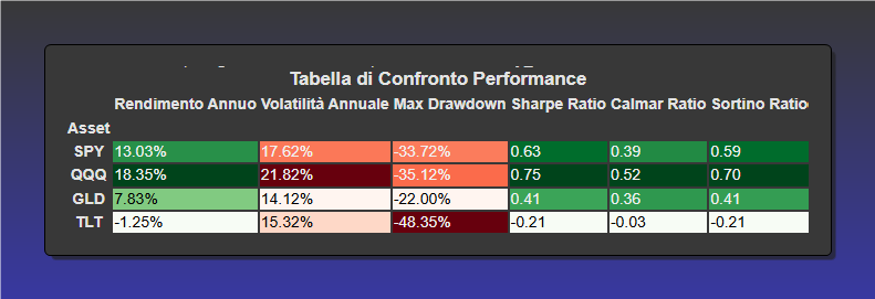 Tabella di confronto delle performance degli ETF SPY, QQQ, GLD e TLT nel periodo 2015-2024. La tabella mostra per ogni asset: Rendimento Annuo, Volatilità Annuale, Max Drawdown, Sharpe Ratio, Calmar Ratio e Sortino Ratio, con valori colorati per indicare performance positive (verde) o negative (rosso).