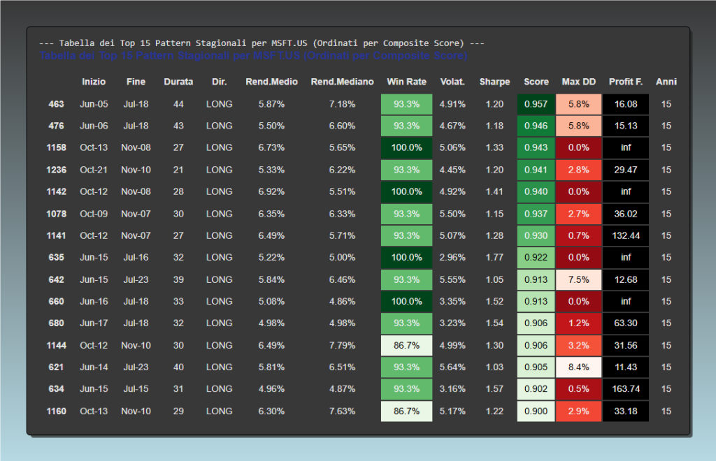 Tabella dei 15 migliori pattern stagionali per Microsoft (MSFT), ordinati per Composite Score. La tabella mostra metriche di performance come Win Rate, Sharpe Ratio e Maximum Drawdown, evidenziando la robustezza statistica dei segnali identificati dal backtest.