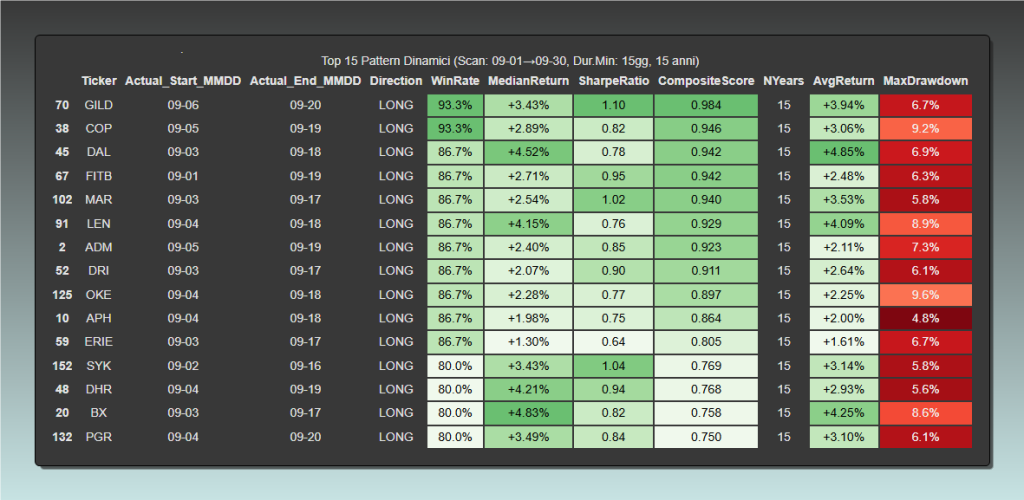 Tabella dei "Top 15 Pattern Dinamici" per il mese di Settembre, risultato di un'analisi di stagionalità su 15 anni. La tabella elenca i ticker, il periodo operativo, il WinRate, lo Sharpe Ratio e altre metriche di performance, con GILD e COP ai primi posti.