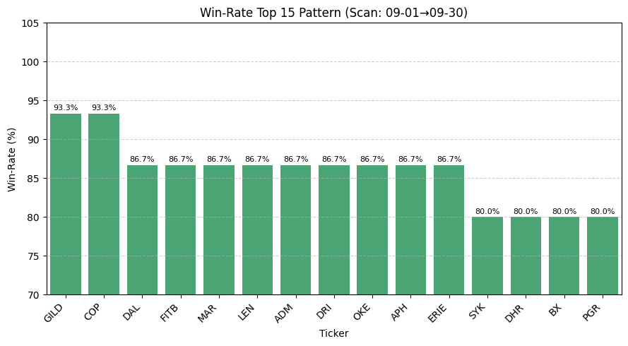Grafico a barre che mostra il Win Rate dei 15 migliori pattern stagionali per Settembre. Le barre, ordinate per ticker, indicano la percentuale di successo storico, con i titoli GILD e COP al vertice con il 93.3%.