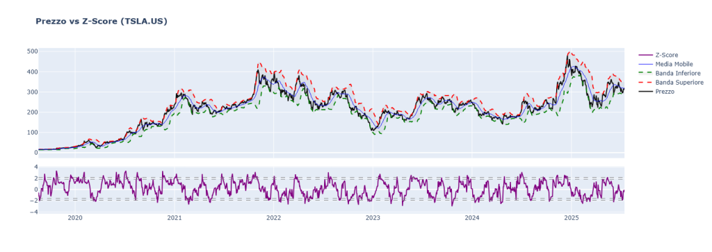 Grafico a due pannelli che confronta il prezzo di TSLA.US con il suo Z-Score dal 2020 al 2025. Il pannello superiore mostra il prezzo (linea nera) insieme a una media mobile (blu) e a bande di deviazione superiore (rossa) e inferiore (verde). Il pannello inferiore mostra l'oscillatore Z-Score (viola) che fluttua attorno allo zero con soglie a +/- 2.