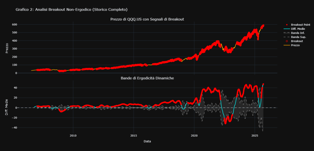 Grafico di analisi del "breakout non-ergodico" applicato all'ETF QQQ.US. L'immagine mostra come il prezzo esca dalle "bande di ergodicità dinamiche", segnalando una transizione da un regime di mercato stabile a uno instabile, che spesso anticipa forti movimenti di prezzo.