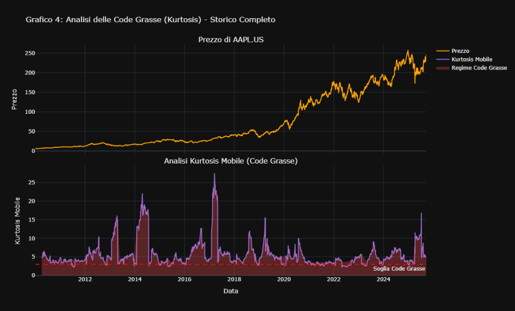 Grafico a due pannelli dell'analisi delle code grasse (kurtosis) per Apple (AAPL.US). Il pannello superiore mostra l'andamento del prezzo. Il pannello inferiore mostra la kurtosis mobile (linea viola) che supera la soglia critica (linea rossa), indicando i periodi con alta probabilità di eventi estremi.