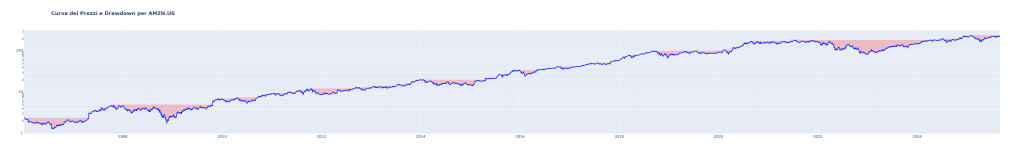 Grafico della curva dei prezzi di Amazon (AMZN.US) dal 2007 al 2025 su scala logaritmica. Le aree colorate in rosso tra il picco massimo e il prezzo corrente evidenziano visivamente i periodi e la profondità dei drawdown storici.