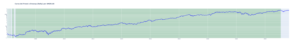 Grafico della curva dei prezzi di Amazon (AMZN.US) su scala logaritmica, dal 2007 al 2025. Le aree colorate in verde evidenziano i periodi e l'ampiezza dei drawup, ovvero i rally di prezzo a partire da un minimo significativo.