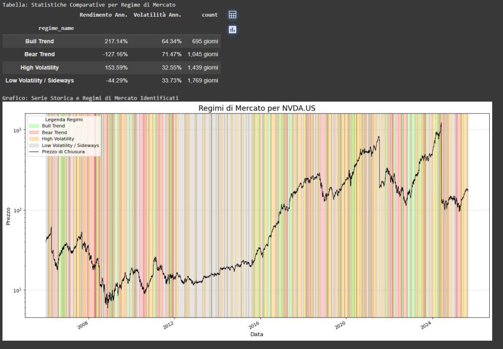 Grafico che mostra i regimi di mercato di NVDA.US dal 2006 al 2025. Una linea del prezzo è sovrapposta a barre colorate che indicano regimi di Bull Trend, Bear Trend, Alta e Bassa Volatilità. Una tabella riassume rendimento e volatilità annualizzati per ogni regime.