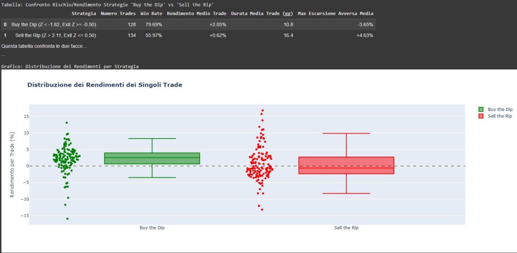 Confronto tra le strategie "Buy the Dip" e "Sell the Rip" per MSFT. Una tabella riassume metriche come win rate e rendimento medio. Un grafico a dispersione e box plot mostra la distribuzione dei rendimenti, evidenziando la superiorità di "Buy the Dip".