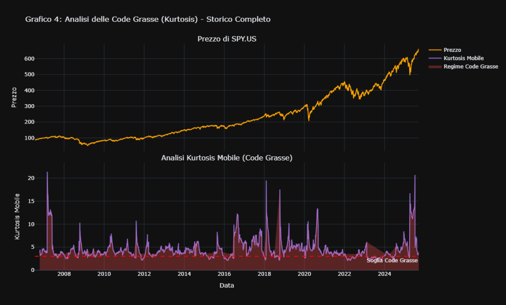 Grafico a due pannelli che analizza le code grasse (kurtosis) per l'ETF SPY.US. Il pannello superiore mostra l'andamento del prezzo di SPY. Il pannello inferiore mostra la kurtosis mobile, evidenziando i picchi durante le crisi di mercato e il superamento della soglia di rischio, uno dei componenti dell'Ergodic Risk Indicator.
