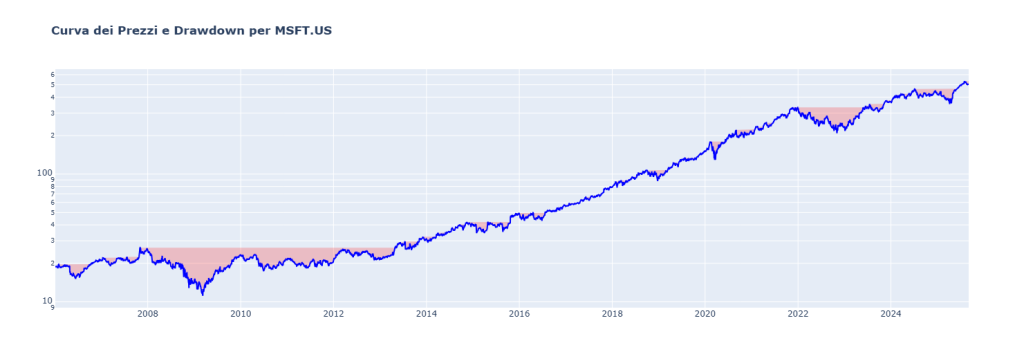 Grafico della curva dei prezzi di Microsoft (MSFT) su scala logaritmica dal 2006 al 2025. Le aree rosse sottostanti alla linea dei prezzi evidenziano i periodi e la profondità dei drawdown storici.