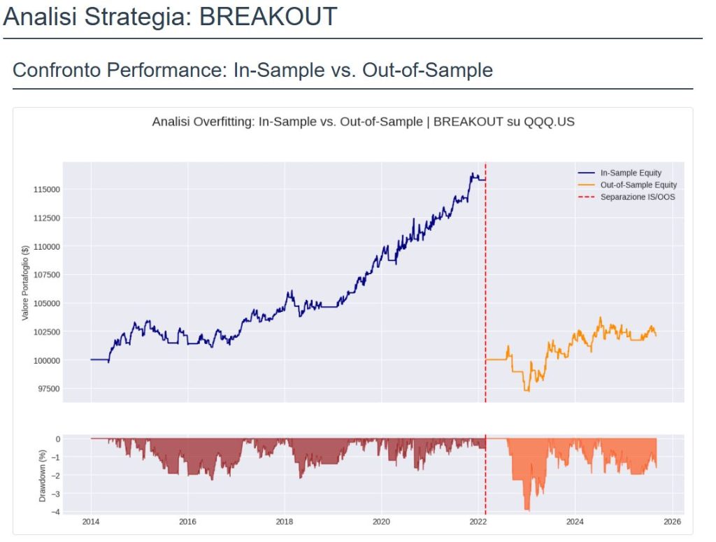 Grafico delle performance In-Sample e Out-of-Sample per la strategia Breakout su QQQ. L'equity curve in-sample (blu) mostra una crescita, ma la curva out-of-sample (arancione) è piatta e volatile, evidenziando un chiaro caso di overfitting del modello.