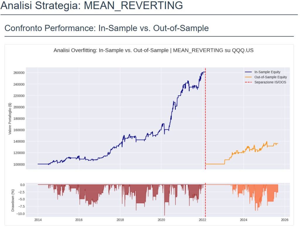 Grafico delle performance In-Sample e Out-of-Sample per la strategia Mean Reverting su QQQ. Le equity curve, sia nel periodo di test (blu) che in quello di validazione (arancione), mostrano una crescita costante, indicando la robustezza della strategia e l'assenza di overfitting.