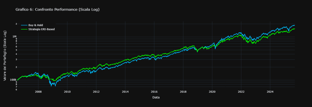 Grafico storico dal 2006 al 2025 che confronta l'andamento del capitale (equity line) della "Strategia ERI-Based" (verde) rispetto al "Buy & Hold" (blu). Il grafico mostra che la strategia ERI ha drawdown meno profondi, specialmente durante le crisi del 2008 e del 2022, pur mantenendo una performance complessiva simile nel lungo periodo.
