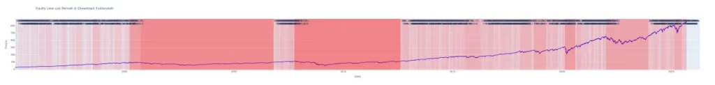 Grafico dell'equity line dell'S&P 500 (SPY) dal 1993 al 2025, con i principali periodi di drawdown e i regimi di mercato ribassista evidenziati in rosso per l'analisi quantitativa.
