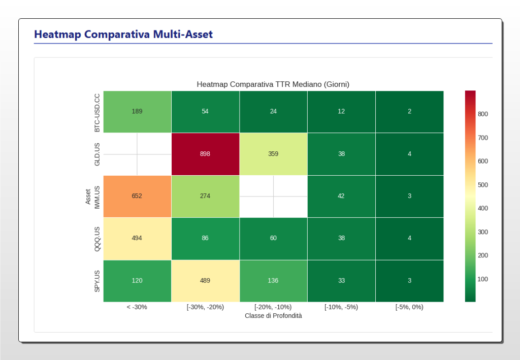 Heatmap comparativa del Time to Recovery (TTR) mediano in giorni per diversi asset (SPY, QQQ, IWM, Oro, Bitcoin) in base a differenti classi di profondità del drawdown.