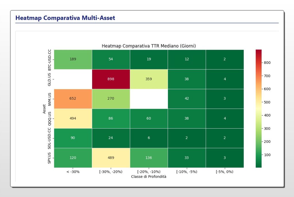 Heatmap comparativa del TTR mediano in giorni per diversi asset finanziari, tra cui SOL, BTC, SPY e Oro. La mappa confronta i tempi di recupero in base a 5 classi di profondità del drawdown (da >-5% a <-30%). I colori vanno dal verde (recupero veloce) al rosso (recupero lento).