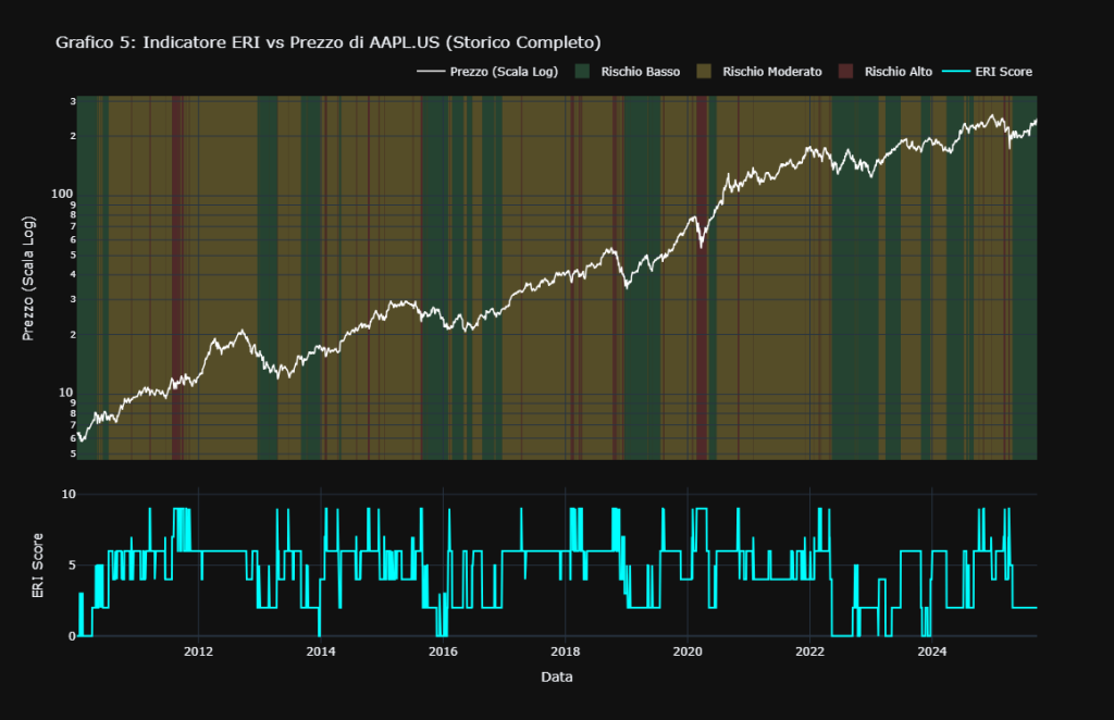 Grafico a due pannelli che confronta l'Indicatore ERI con il prezzo di Apple (AAPL.US). Il pannello superiore mostra il prezzo su uno sfondo colorato che indica i regimi di rischio (verde-basso, rosso-alto) determinati dall'ERI Score, visualizzato nel pannello inferiore.