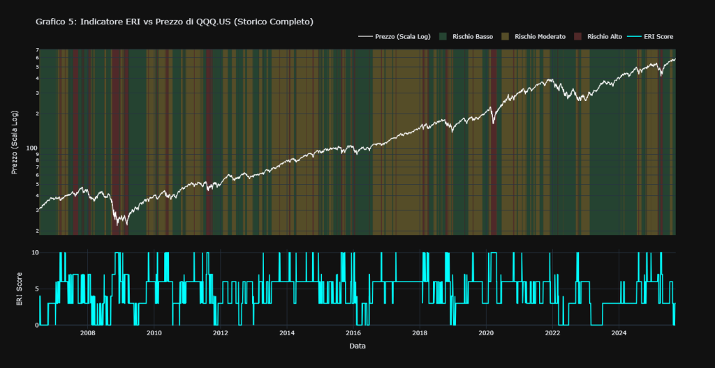 Grafico storico dell'Indicatore ERI (Ergodic Risk Indicator) confrontato con il prezzo dell'ETF QQQ.US. Il grafico mostra come i picchi dell'ERI Score, che indicano alto rischio, coincidano con i principali crolli del mercato azionario dal 2007 al 2025, validando la sua efficacia nel segnalare le crisi.