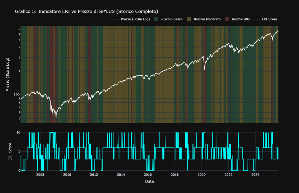 Grafico storico che confronta l'Indicatore ERI con il prezzo di SPY.US. Il pannello superiore mostra il prezzo di SPY su uno sfondo colorato in base al livello di rischio (basso, moderato, alto). Il pannello inferiore mostra il punteggio dell'Indicatore ERI che determina questi livelli di rischio.