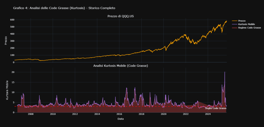 Grafico che analizza la kurtosis mobile (code grasse) dell'ETF QQQ.US. Mostra come i picchi della kurtosis, che indicano un'alta probabilità di eventi estremi, coincidano con i periodi di forte volatilità e crollo del prezzo, evidenziando il suo ruolo come indicatore di rischio.