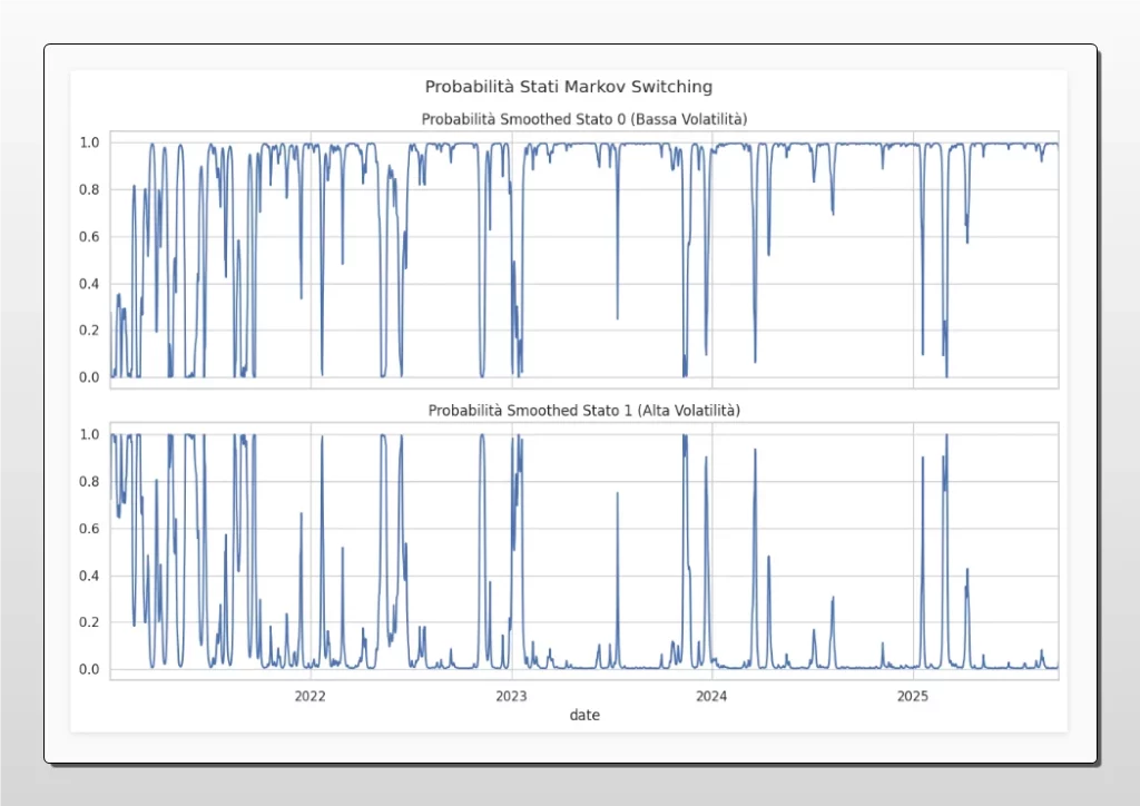 Grafico a due pannelli che mostra le probabilità dei regimi di bassa e alta volatilità per SOL-USD dal 2022 al 2025, identificate tramite un modello Markov Switching.