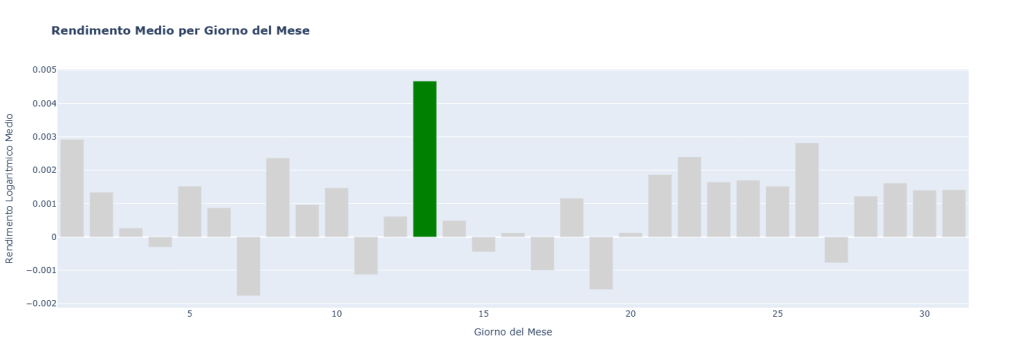 Grafico a barre del rendimento medio di Apple per ogni giorno del mese. La maggior parte dei giorni ha un rendimento vicino allo zero, ma si nota un picco positivo molto pronunciato il giorno 13 del mese, evidenziato da una barra verde.