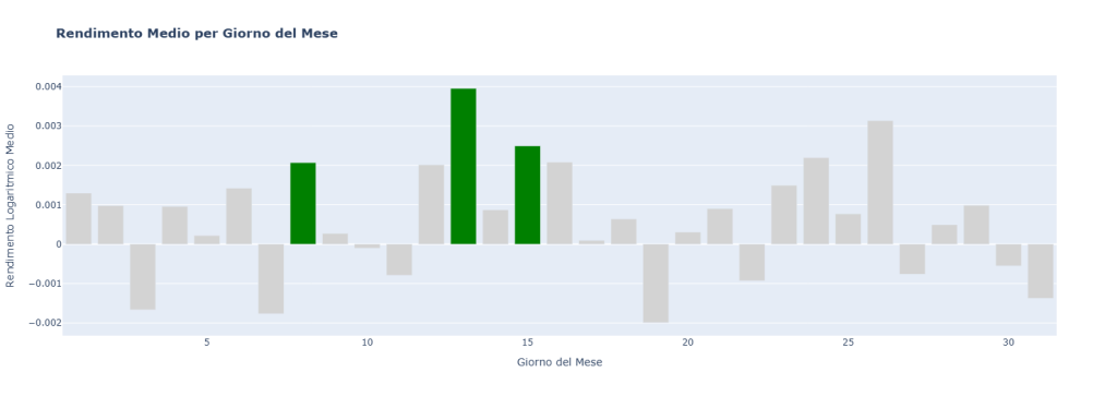 Grafico a barre che mostra il rendimento medio di Microsoft (MSFT) per ogni giorno del mese. Le barre dei giorni 8, 13 e 15 sono verdi e più alte, indicando una performance storicamente superiore a metà mese.