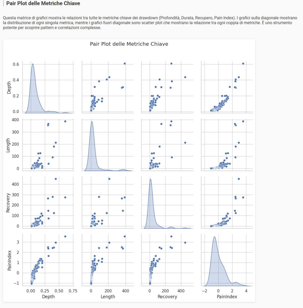 Pair plot che analizza le correlazioni tra le metriche dei drawdown di Apple: Profondità, Durata, Recupero e Pain Index. I grafici mostrano le distribuzioni di ogni metrica e le relazioni positive tra le diverse coppie di variabili.
