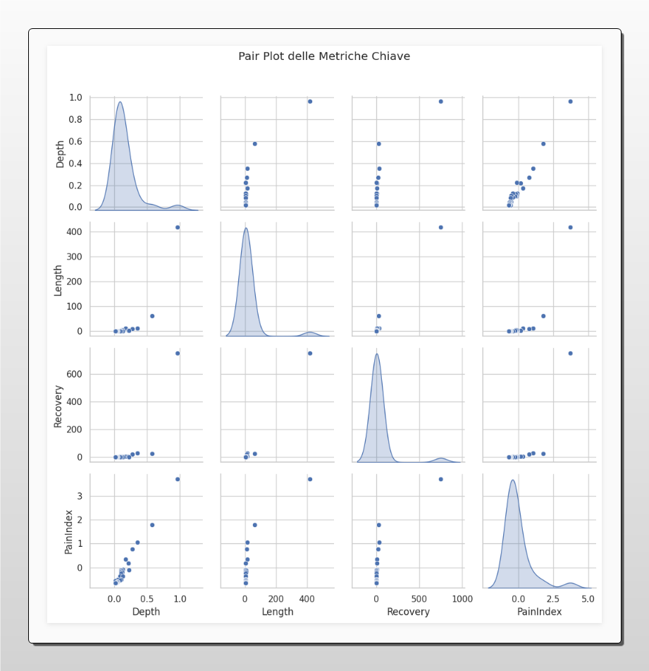 Pair plot a matrice che mostra le correlazioni e le distribuzioni di quattro metriche chiave del drawdown di SOL-USD: Profondità (Depth), Durata (Length), Tempo di Recupero (Recovery) e Pain Index.