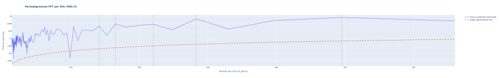 Periodogramma FFT per SOL-USD.CC. Il grafico mostra la potenza spettrale (asse y) in funzione del periodo del ciclo in giorni (asse x). La linea blu (dati reali) mostra un picco statisticamente significativo a 495 giorni, superando ampiamente la soglia di significatività del 95% (linea rossa).