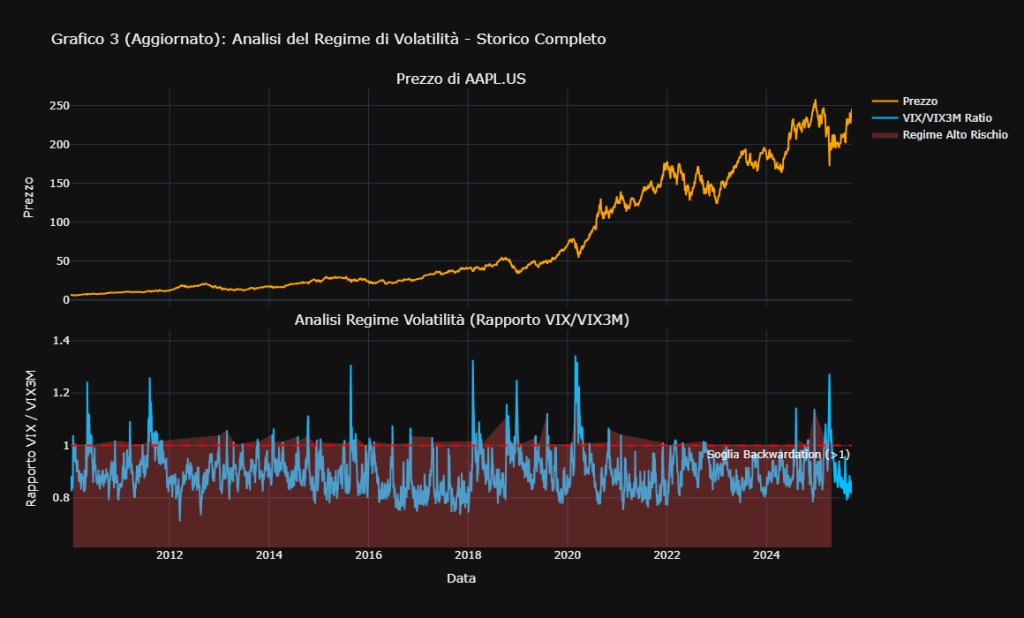 Grafico dell'analisi del regime di volatilità per Apple (AAPL.US). Il pannello superiore mostra il prezzo. Il pannello inferiore mostra il rapporto VIX/VIX3M, con la linea rossa che indica la soglia di backwardation (valore > 1), segnalando un regime ad alto rischio.