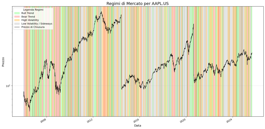 Grafico dei regimi di mercato per Apple (AAPL.US) dal 2006 al 2025. Mostra il prezzo di chiusura su sfondo colorato che indica i periodi di Bull Trend (verde), Bear Trend (rosso), Alta Volatilità (arancione) e Bassa Volatilità/Laterale (grigio).