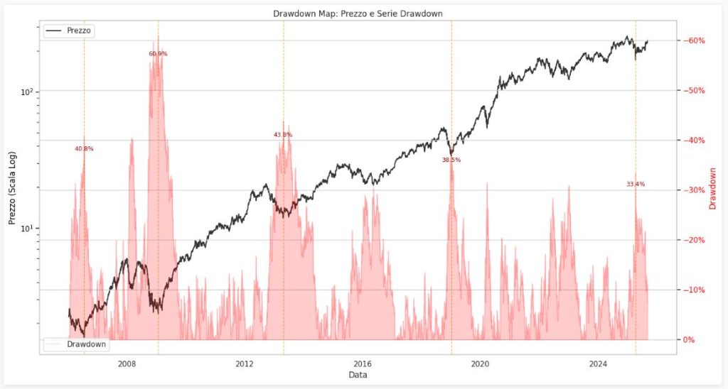 Grafico storico del prezzo di Apple (AAPL.US) in scala logaritmica, sovrapposto alla serie dei suoi drawdown. L'area rossa visualizza la percentuale di perdita dal picco, con le maggiori correzioni storiche evidenziate, come il -60.9% del 2008.