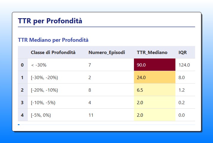 Tabella che mostra il TTR Mediano di Solana suddiviso per 5 classi di profondità del drawdown. Evidenzia la correlazione diretta: drawdown più profondi (<-30%) hanno un TTR mediano di 90 giorni, mentre quelli più lievi (tra -5% e -10%) recuperano in 2 giorni.