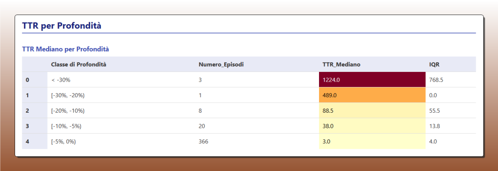 Tabella che mostra il Time to Recovery (TTR) mediano dell'S&P 500 (SPY) suddiviso per classi di profondità del drawdown, evidenziando che i drawdown più profondi richiedono tempi di recupero più lunghi.