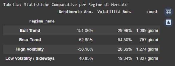 Tabella delle statistiche per regime di mercato di Apple (AAPL.US). Per ogni regime (Bull Trend, Bear Trend, High Volatility, Low Volatility) vengono mostrati il rendimento annualizzato, la volatilità annualizzata e il numero di giorni di permanenza.