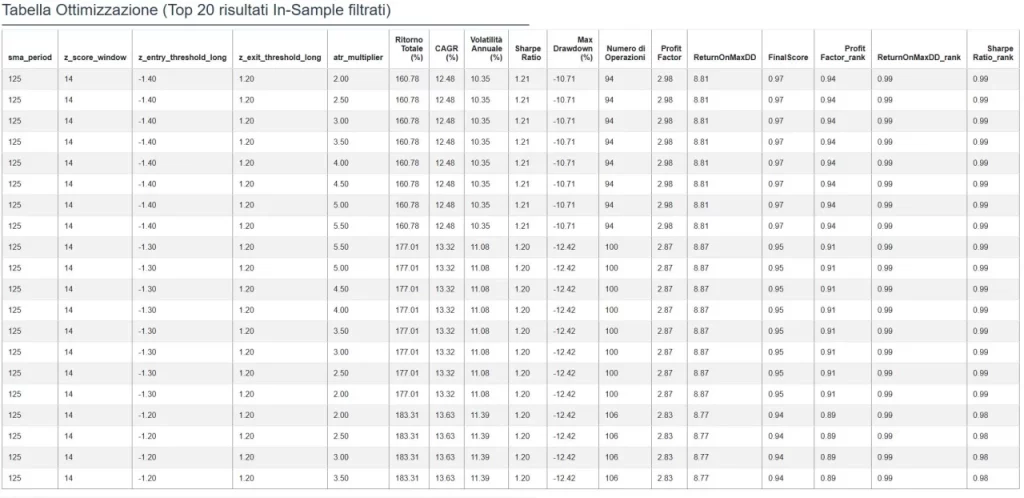 Tabella di ottimizzazione In-Sample per la strategia Mean Reverting. Mostra i top 20 risultati, evidenziando la stabilità dei parametri (es. sma_period, z_score_window) e delle metriche di performance, con un FinalScore costantemente elevato tra 0.94 e 0.97.