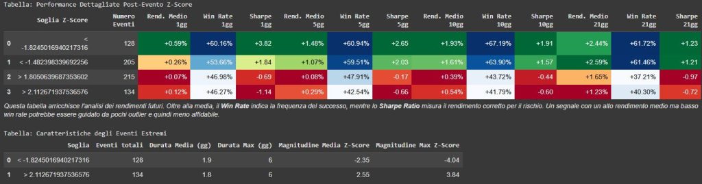 Tabelle di performance post-evento Z-Score per MSFT. La prima tabella mostra rendimento medio, win rate e Sharpe ratio a 1, 5, 10 e 21 giorni dopo Z-Score estremi. La seconda tabella descrive le caratteristiche di durata e magnitudine di tali eventi.
