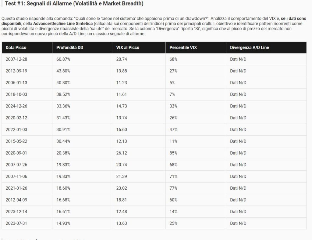 Tabella dei segnali di allarme per i drawdown di Apple (AAPL.US). Mostra la profondità del drawdown, il valore del VIX e il suo percentile alla data del picco di mercato, evidenziando le condizioni di volatilità prima di ogni crollo.
