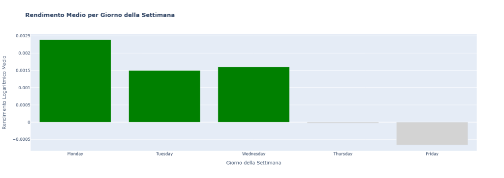 Grafico a barre che mostra il rendimento medio giornaliero di Apple per ogni giorno della settimana. I rendimenti di lunedì, martedì e mercoledì sono positivi (barre verdi), mentre giovedì e venerdì sono negativi (barre grigie), con il lunedì che ha il rendimento medio più alto.