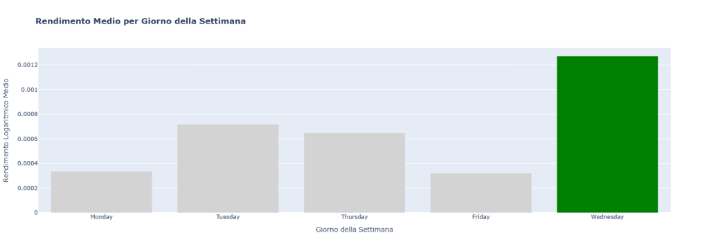 Grafico a barre che mostra il rendimento medio di Microsoft (MSFT) per ogni giorno della settimana. La barra del mercoledì è la più alta e di colore verde, indicando una performance storicamente superiore.