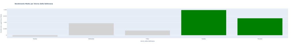 Grafico a barre che mostra il rendimento logaritmico medio di Amazon (AMZN.US) per ogni giorno della settimana. Le barre verdi, corrispondenti a martedì e giovedì, indicano i giorni con la performance media più alta e positiva, mentre le altre giornate mostrano rendimenti inferiori o leggermente negativi.
