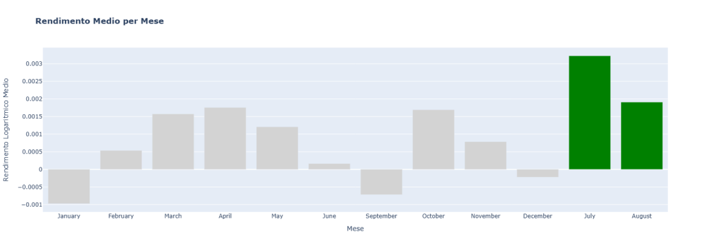 Grafico a barre del rendimento medio mensile di Apple. I mesi di Luglio e Agosto sono evidenziati in verde scuro e mostrano i rendimenti medi più alti. Il mese di Gennaio mostra il rendimento medio più basso e negativo.