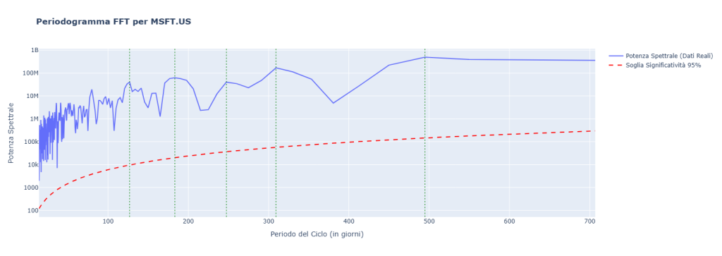 Periodogramma FFT per Microsoft (MSFT) che analizza i cicli di mercato. Il grafico mostra la potenza spettrale (linea blu) rispetto al periodo del ciclo in giorni, con una soglia di significatività statistica (linea rossa) che evidenzia i cicli dominanti.