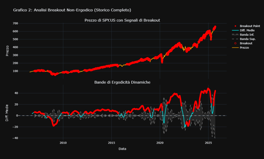 Grafico che analizza il breakout non-ergodico dell'ETF SPY.US. Il pannello superiore mostra il prezzo di SPY con i punti di breakout segnalati. Il pannello inferiore visualizza le 'Bande di Ergodicità Dinamiche', mostrando quando l'indicatore esce dalle bande di normalità, segnalando un rischio.