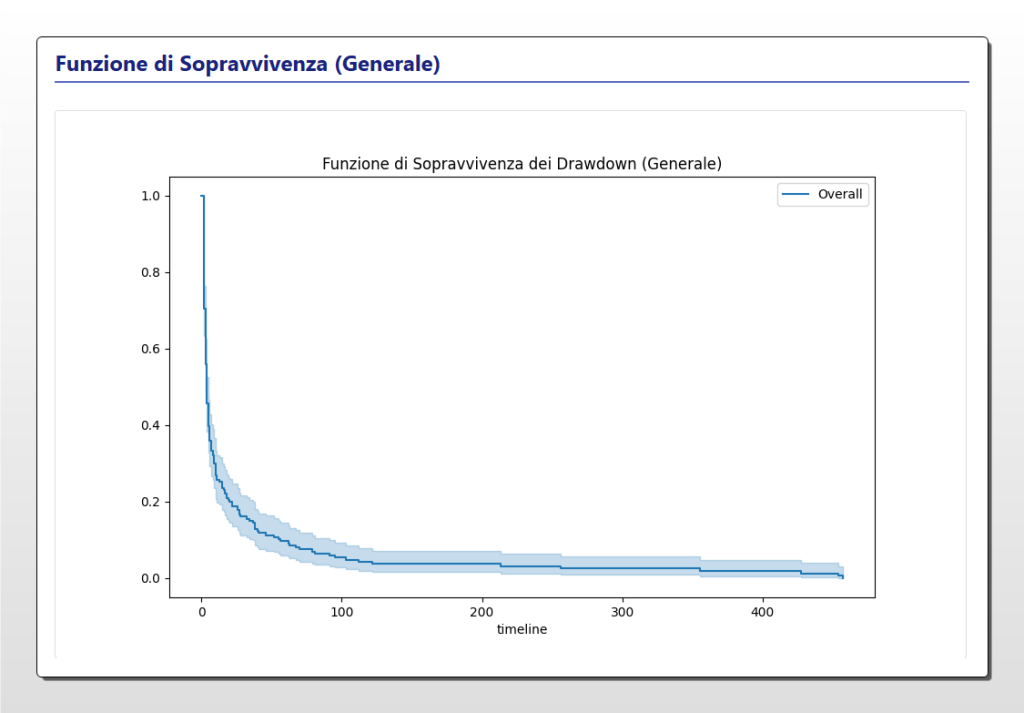 Grafico della Funzione di Sopravvivenza di Kaplan-Meier per i drawdown di Apple (AAPL), che mostra la probabilità di non recupero nel tempo.